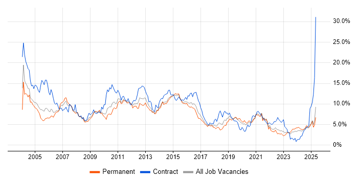 Job vacancy trend for Oracle in Gloucestershire Job vacancy trend for Oracle in Gloucestershire