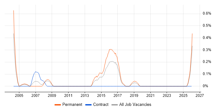 OrCAD job vacancy trend in Gloucestershire