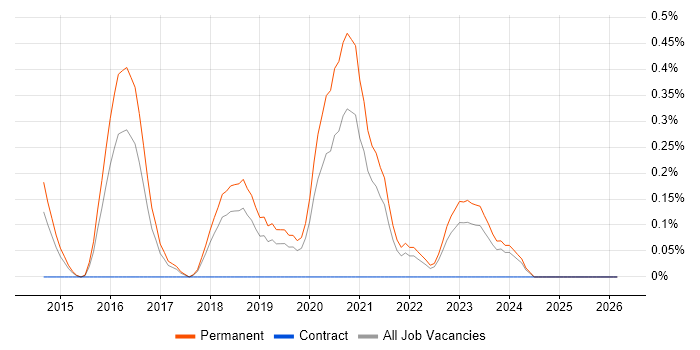 OSCP job vacancy trend in Gloucestershire