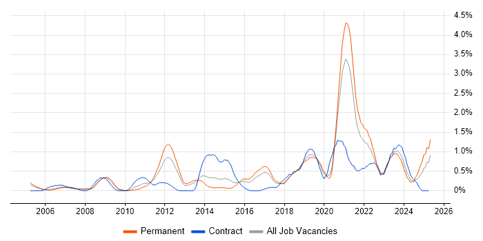 Job vacancy trend for OSPF in Gloucestershire Job vacancy trend for OSPF in Gloucestershire