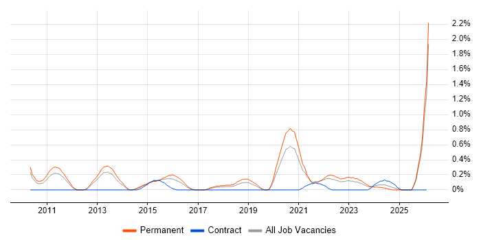 OWASP job vacancy trend in Gloucestershire