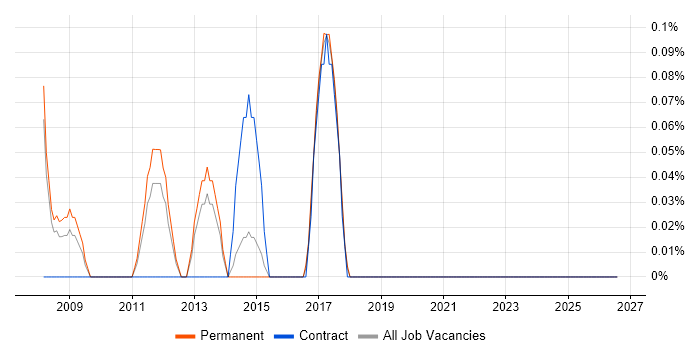 Paid Search job vacancy trend in Gloucestershire