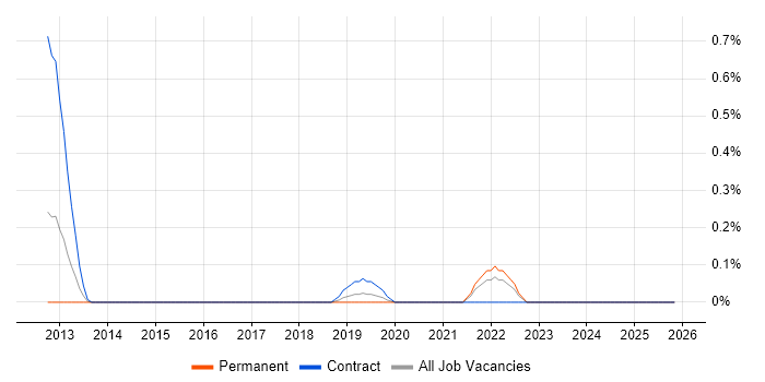 Palantir job vacancy trend in Gloucestershire