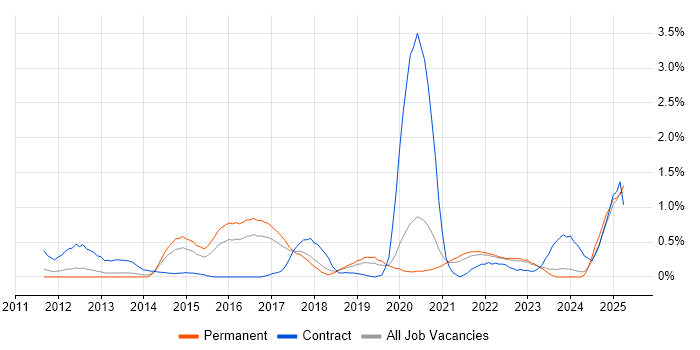 Job vacancy trend for Palo Alto in Gloucestershire Job vacancy trend for Palo Alto in Gloucestershire
