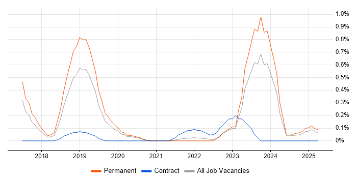 Job vacancy trend for Pandas in Gloucestershire Job vacancy trend for Pandas in Gloucestershire