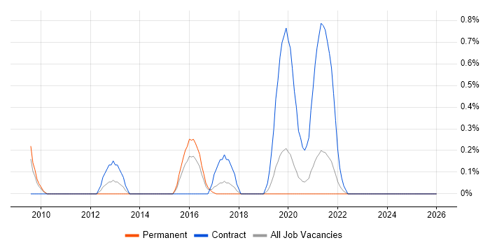 Password Management job vacancy trend in Gloucestershire