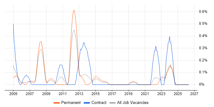 PBX job vacancy trend in Gloucestershire