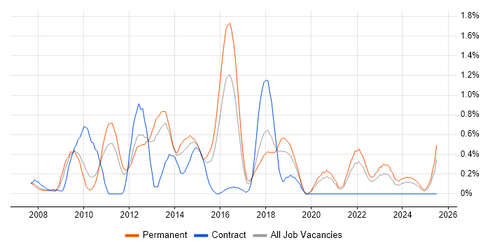 Job vacancy trend for PCI DSS in Gloucestershire Job vacancy trend for PCI DSS in Gloucestershire