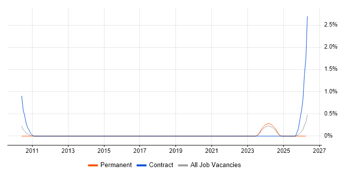 PDCA job vacancy trend in Gloucestershire