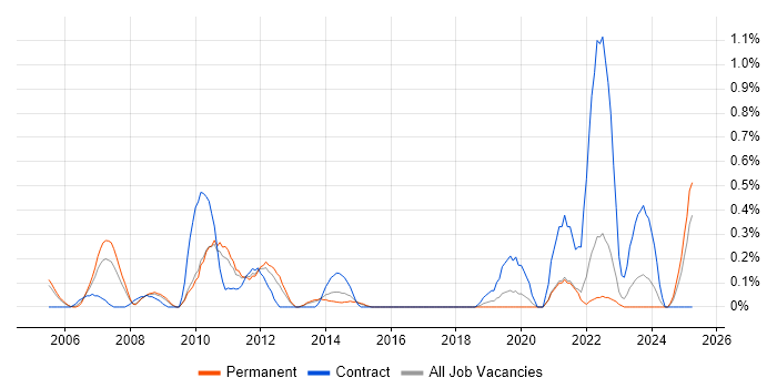 Job vacancy trend for PDM in Gloucestershire Job vacancy trend for PDM in Gloucestershire
