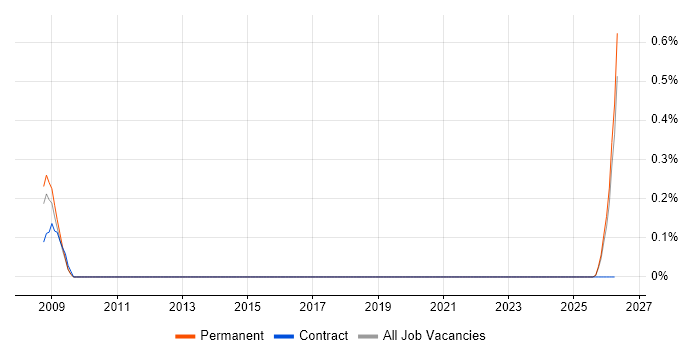 Pedagogy job vacancy trend in Gloucestershire