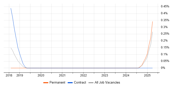Job vacancy trend for Pega in Gloucestershire
