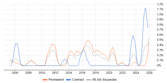 Penetration Tester job vacancy trend in Gloucestershire