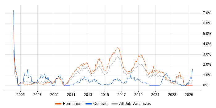 Job vacancy trend for Penetration Testing in Gloucestershire Job vacancy trend for Penetration Testing in Gloucestershire