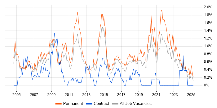 Job vacancy trend for People Management in Gloucestershire Job vacancy trend for People Management in Gloucestershire