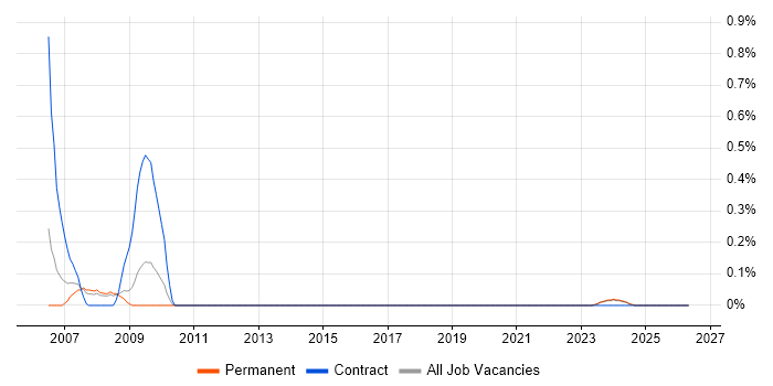 Peregrine job vacancy trend in Gloucestershire