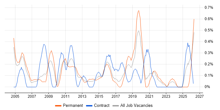 Performance Analysis job vacancy trend in Gloucestershire