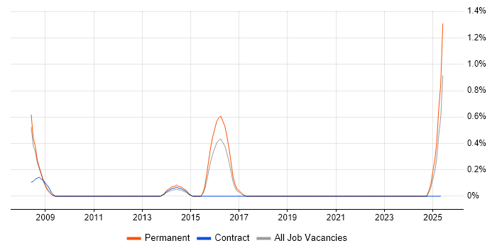 Job vacancy trend for Performance Engineering in Gloucestershire Job vacancy trend for Performance Engineering in Gloucestershire