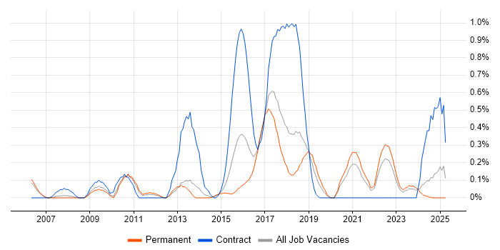 Job vacancy trend for Performance Improvement in Gloucestershire Job vacancy trend for Performance Improvement in Gloucestershire