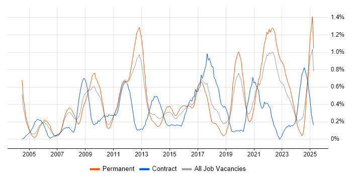 Job vacancy trend for Performance Management in Gloucestershire Job vacancy trend for Performance Management in Gloucestershire