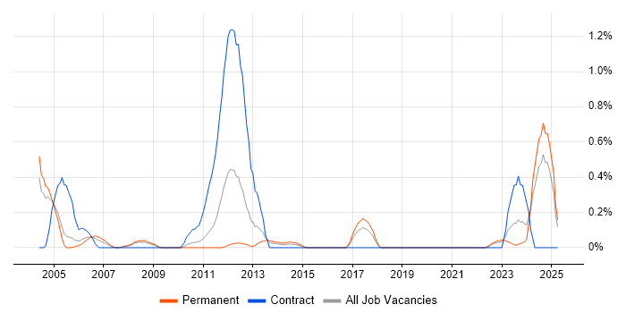 Job vacancy trend for Performance Measurement in Gloucestershire Job vacancy trend for Performance Measurement in Gloucestershire