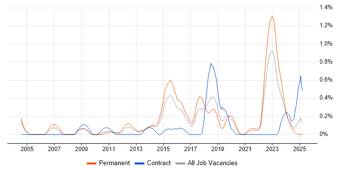 Job vacancy trend for Performance Metrics in Gloucestershire Job vacancy trend for Performance Metrics in Gloucestershire