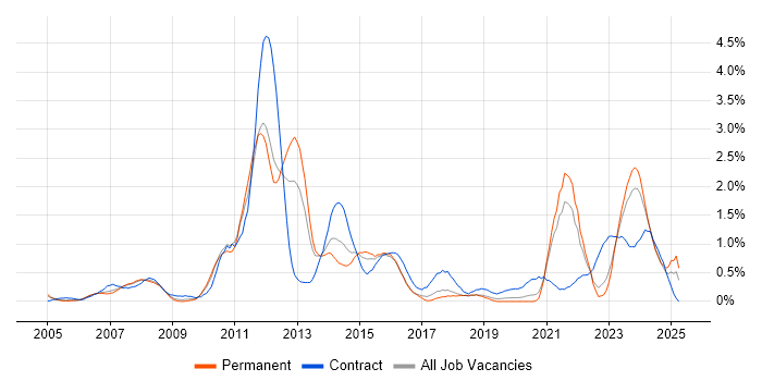Job vacancy trend for Performance Monitoring in Gloucestershire Job vacancy trend for Performance Monitoring in Gloucestershire