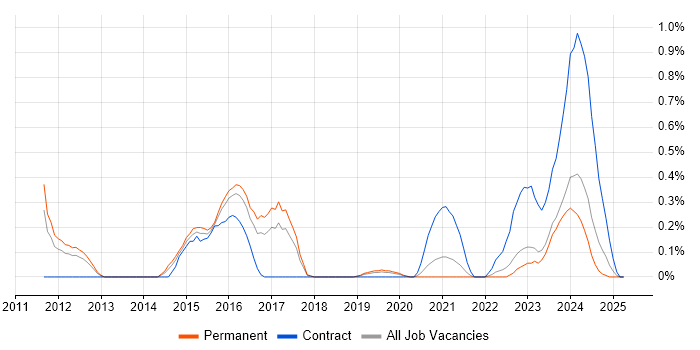 Job vacancy trend for Performance Optimisation in Gloucestershire Job vacancy trend for Performance Optimisation in Gloucestershire