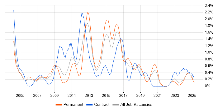 Job vacancy trend for Performance Testing in Gloucestershire Job vacancy trend for Performance Testing in Gloucestershire