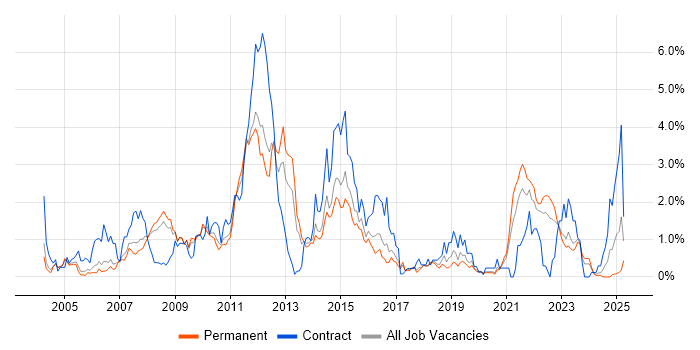 Job vacancy trend for Performance Tuning in Gloucestershire Job vacancy trend for Performance Tuning in Gloucestershire