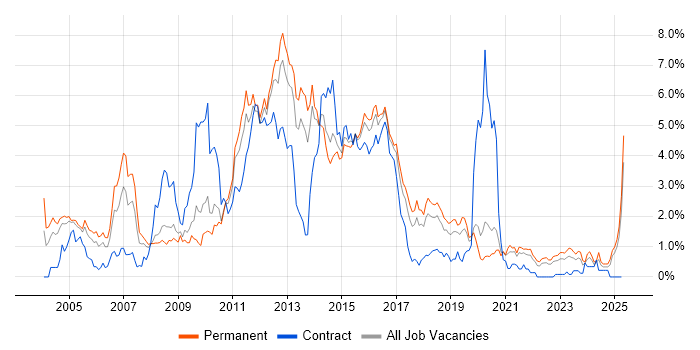 Job vacancy trend for Perl in Gloucestershire Job vacancy trend for Perl in Gloucestershire