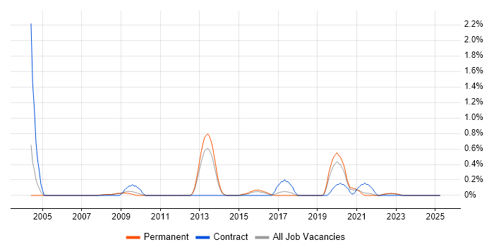 Job vacancy trend for Personalization in Gloucestershire Job vacancy trend for Personalization in Gloucestershire
