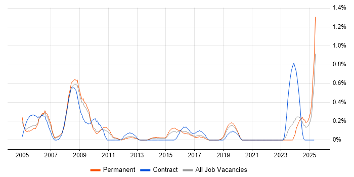 Job vacancy trend for Pharmaceutical in Gloucestershire Job vacancy trend for Pharmaceutical in Gloucestershire