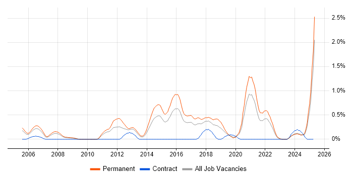 Job vacancy trend for PhD in Gloucestershire Job vacancy trend for PhD in Gloucestershire