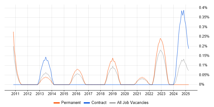 Job vacancy trend for Photography in Gloucestershire Job vacancy trend for Photography in Gloucestershire
