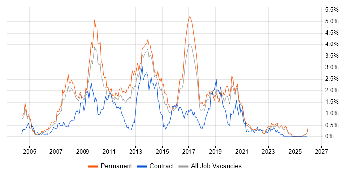 PHP Developer job vacancy trend in Gloucestershire