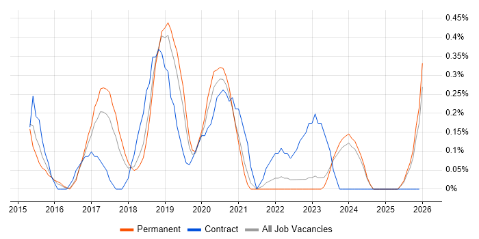 PHP Laravel Developer job vacancy trend in Gloucestershire