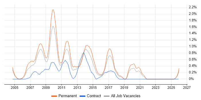 PHP Web Developer job vacancy trend in Gloucestershire