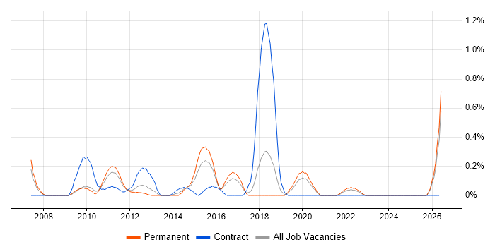 Physical Data Model job vacancy trend in Gloucestershire