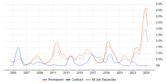 Job vacancy trend for Physics in Gloucestershire Job vacancy trend for Physics in Gloucestershire