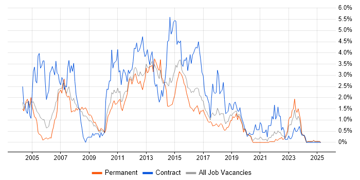 Job vacancy trend for PL/SQL in Gloucestershire Job vacancy trend for PL/SQL in Gloucestershire
