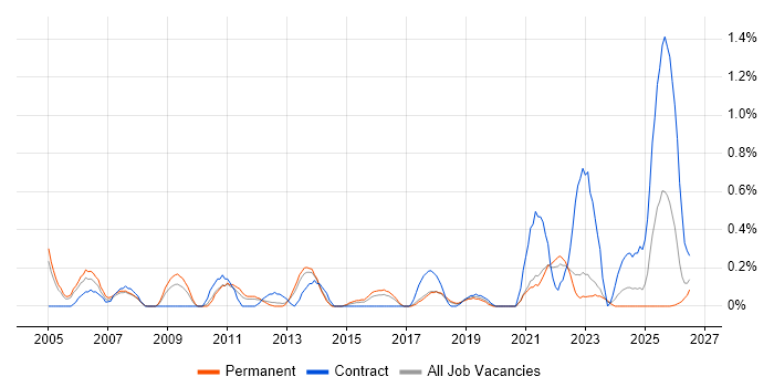 Planning and Forecasting job vacancy trend in Gloucestershire
