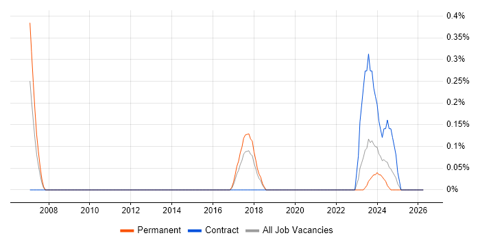 Platform Architect job vacancy trend in Gloucestershire