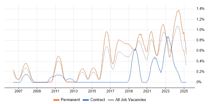 Job vacancy trend for Platform Engineering in Gloucestershire Job vacancy trend for Platform Engineering in Gloucestershire