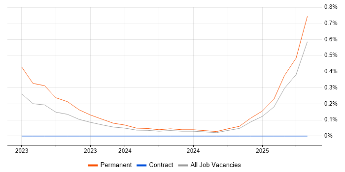 Job vacancy trend for Playwright in Gloucestershire Job vacancy trend for Playwright in Gloucestershire