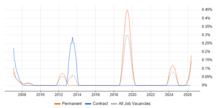 PLC Engineer job vacancy trend in Gloucestershire