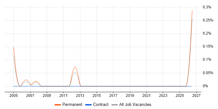 PLC Software Engineer job vacancy trend in Gloucestershire
