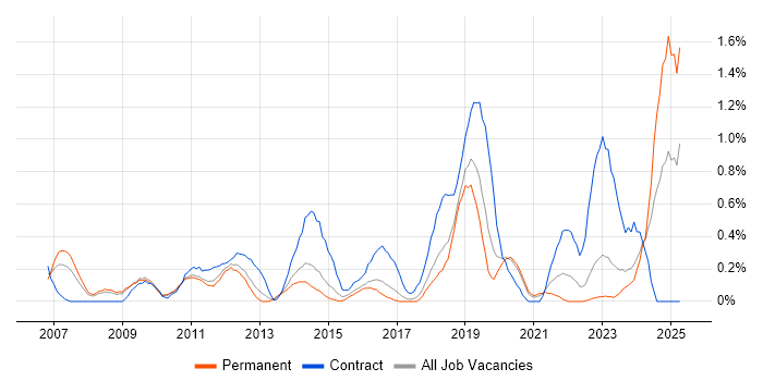 Job vacancy trend for PLM in Gloucestershire Job vacancy trend for PLM in Gloucestershire