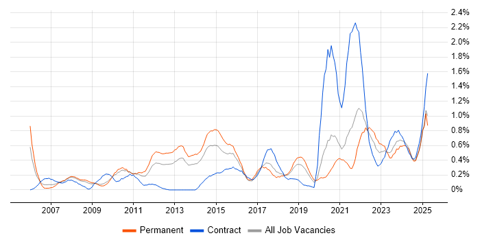 Job vacancy trend for PMI Certification in Gloucestershire Job vacancy trend for PMI Certification in Gloucestershire
