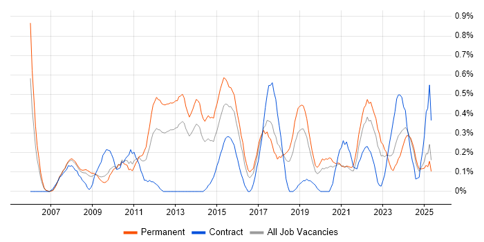 Job vacancy trend for PMI in Gloucestershire